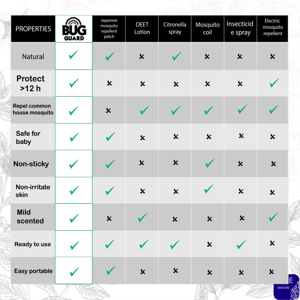 Bug Guard Mini Innovative Mosquito Repellent Sticker