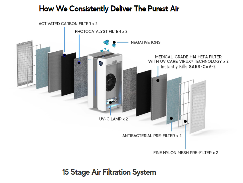 UV Care Super Air Cleaner Pro 2 w/ Medical Grade HEPA Filter & ViruX Patented Technology (Instantly Kills SARS-CoV-2)