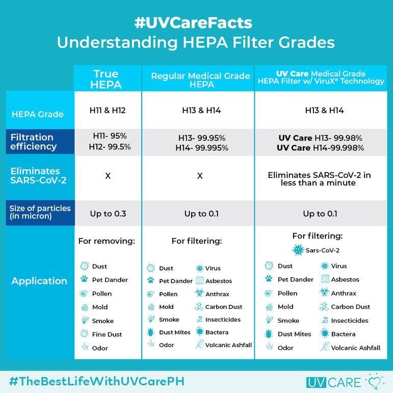 UV Care Super Air Cleaner w/ Medical Grade H14 HEPA Filter & ViruX Patented Technology (Instantly Kills SARS-CoV-2)